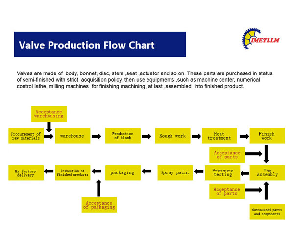 Valve Production Flow Chart